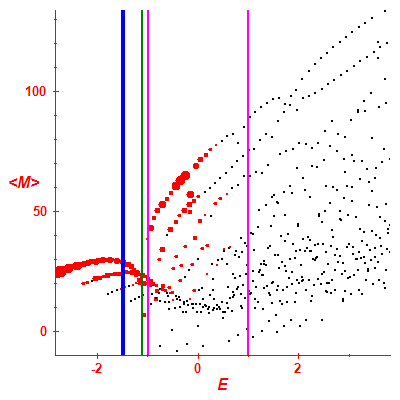 Peres lattice <M>